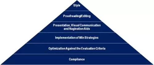 More information about "Maslow’s Hierarchy of Needs Applied to Proposals"